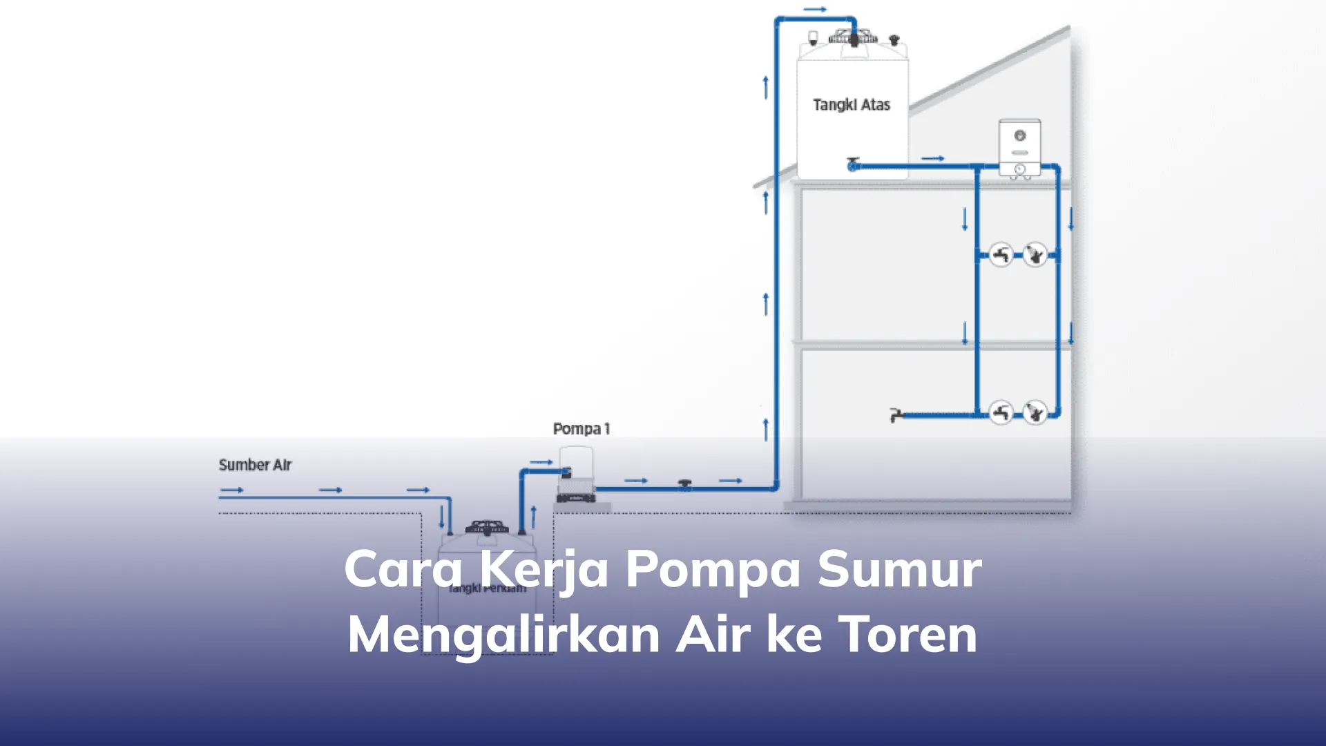Cara Kerja Pompa Sumur Mengalirkan Air ke Toren